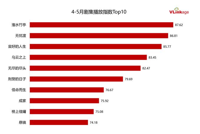 跃迁《淮水竹亭》靠什么捕获“自来水”开元棋牌“五一”过后收视、口碑双双(图12)