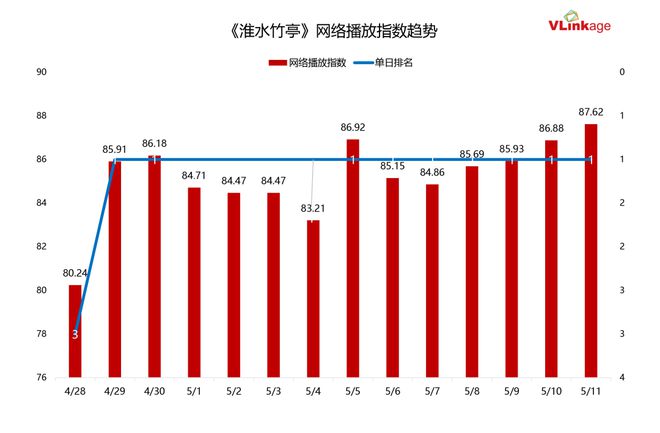 跃迁《淮水竹亭》靠什么捕获“自来水”开元棋牌“五一”过后收视、口碑双双(图16)